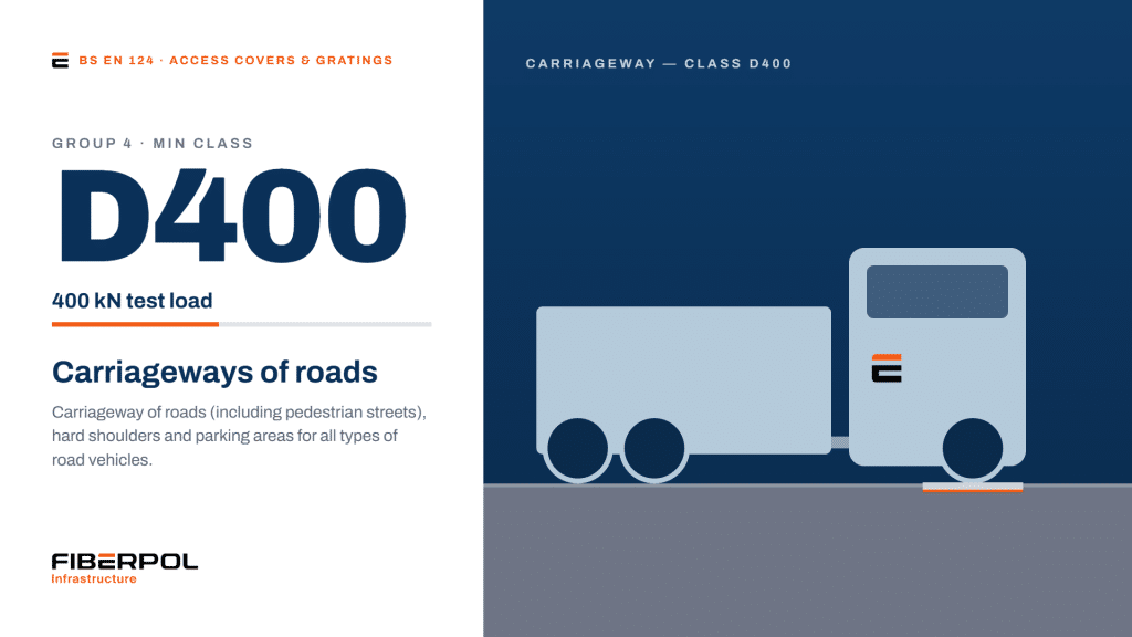 EN 124 load class D400 application. Group 4: carriageways, roads and hard shoulders